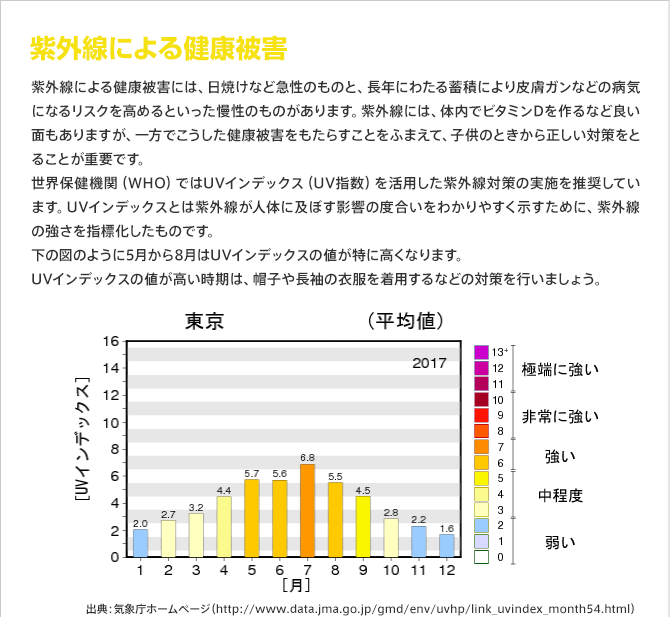 紫外線による健康被害 紫外線による健康被害には、日焼けなど急性のものと、長年にわたる蓄積により皮膚ガンなどの病気になるリスクを高めるといった慢性のものがあります。紫外線には、体内でビタミンDを作るなど良い面もありますが、一方でこうした健康被害をもたらすことをふまえて、子供のときから正しい対策をとることが重要です。世界保健機関(WHO)ではUVインデックス(UV指数)を活用した紫外線対策の実施を推奨しています。UVインデックスとは紫外線が人体に及ぼす影響の度合いをわかりやすく示すために、紫外線の強さを指標化したものです。下の図のように5月から8月はUVインデックスの値が特に高くなります。UVインデックスの値が高い時期は、帽子や長袖の衣服を着用するなどの対策を行いましょう。