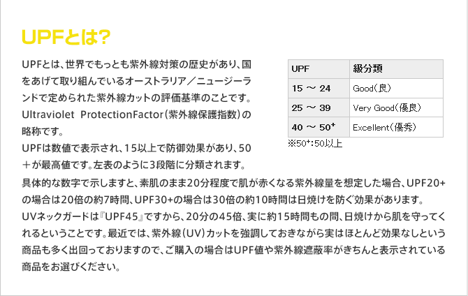 UPFとは? UPFとは、世界でもっとも紫外線対策の歴史があり、国をあげて取り組んでいるオーストラリア/ニュージーランドで定められた紫外線カットの評価基準のことです。Ultraviolet ProtectionFactor(紫外線保護指数)の略称です。UPFは数値で表示され、15以上で防御効果があり、50+が最高値です。左表のように3段階に分類されます。具体的な数字で示しますと、素肌のまま20分程度で肌が赤くなる紫外線量を想定した場合、UPF20+の場合は20倍の約7時間、UPF30+の場合は30倍の約10時間は日焼けを防ぐ効果があります。UVネックガードは『UPF45』ですから、20分の45倍、実に約15時間もの間、日焼けから肌を守ってくれるということです。最近では、紫外線(UV)カットを強調しておきながら実はほとんど効果なしという商品も多く出回っておりますので、ご購入の場合はUPF値や紫外線遮蔽率がきちんと表示されている商品をお選びください